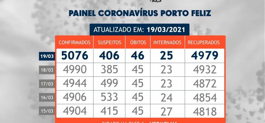 painel-coronavirus-porto-feliz